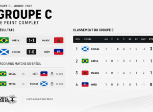 Le Groupe C reste plus ouvert que jamais après la première journée.