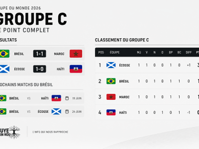Le Groupe C reste plus ouvert que jamais après la première journée.